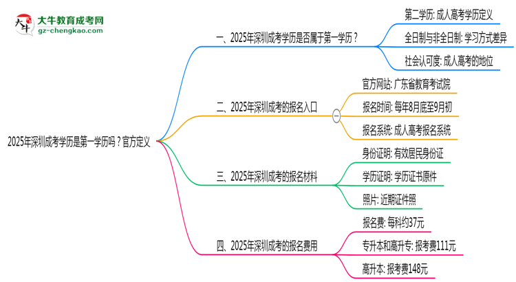 2025年深圳成考學(xué)歷是第一學(xué)歷嗎？官方定義思維導(dǎo)圖