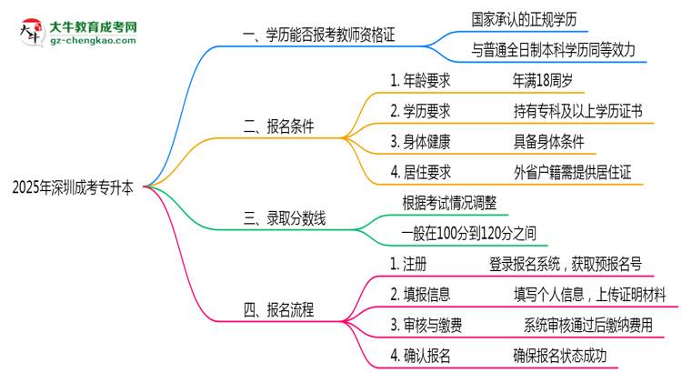 2025年深圳成考專升本文憑能考教師資格證嗎？思維導(dǎo)圖