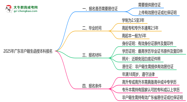 2025年廣東非戶籍生函授本科報(bào)名需居住證嗎？思維導(dǎo)圖