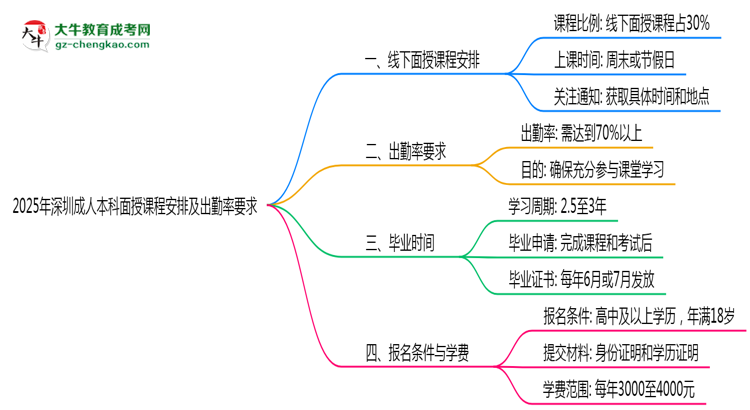 2025年深圳成人本科面授課程安排及出勤率要求思維導圖