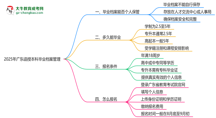 2025年廣東函授本科畢業(yè)檔案能否個人保管？思維導(dǎo)圖