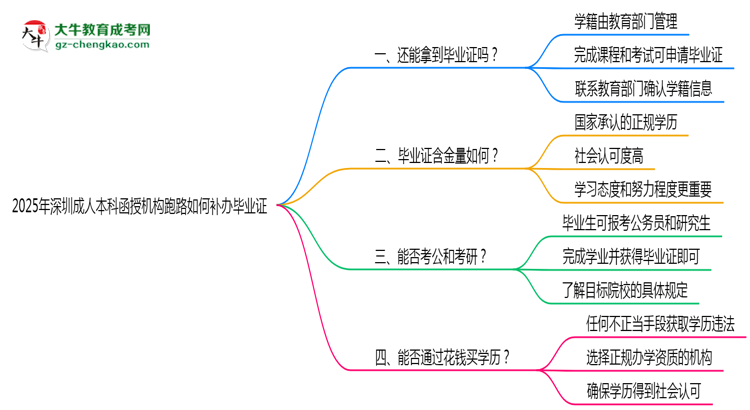 2025年深圳成人本科函授機(jī)構(gòu)跑路如何補(bǔ)辦畢業(yè)證？思維導(dǎo)圖