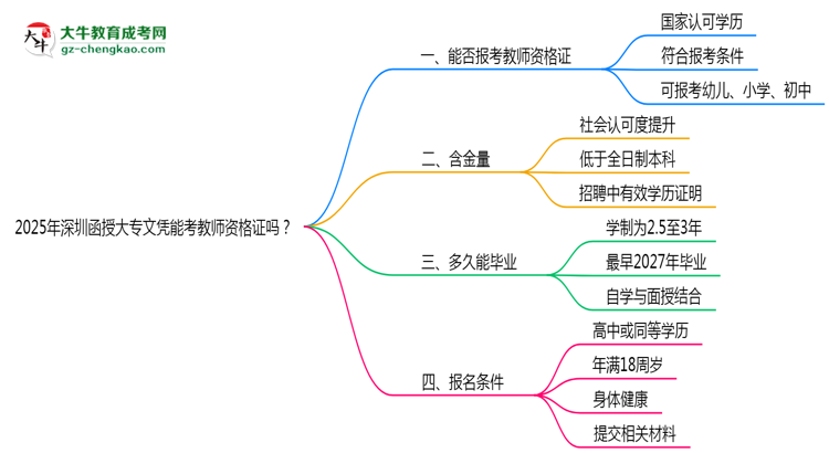 2025年深圳函授大專文憑能考教師資格證嗎？思維導(dǎo)圖