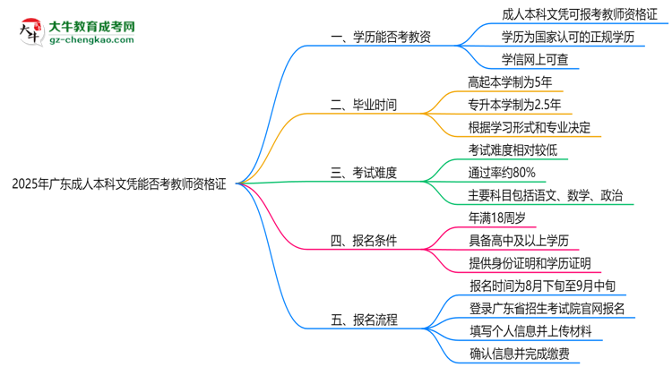 2025年廣東成人本科文憑能考教師資格證嗎？思維導(dǎo)圖