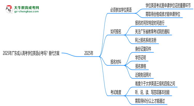 2025年廣東成人高考學(xué)位英語(yǔ)必考嗎？替代方案思維導(dǎo)圖