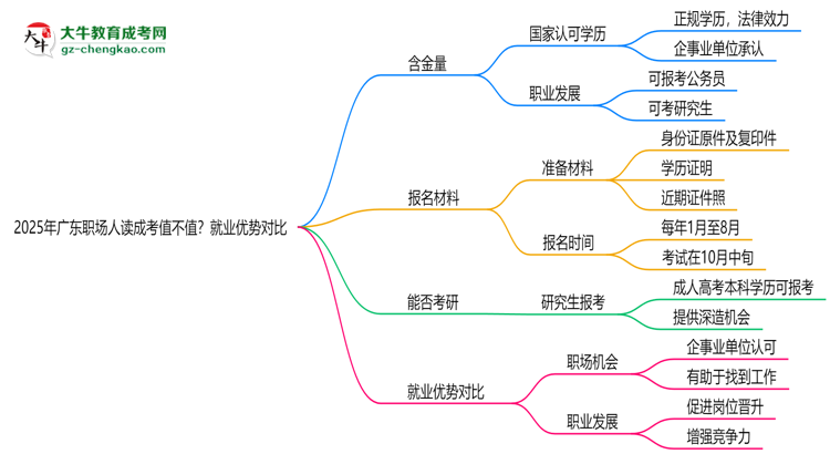 2025年廣東職場(chǎng)人讀成考值不值？就業(yè)優(yōu)勢(shì)對(duì)比思維導(dǎo)圖