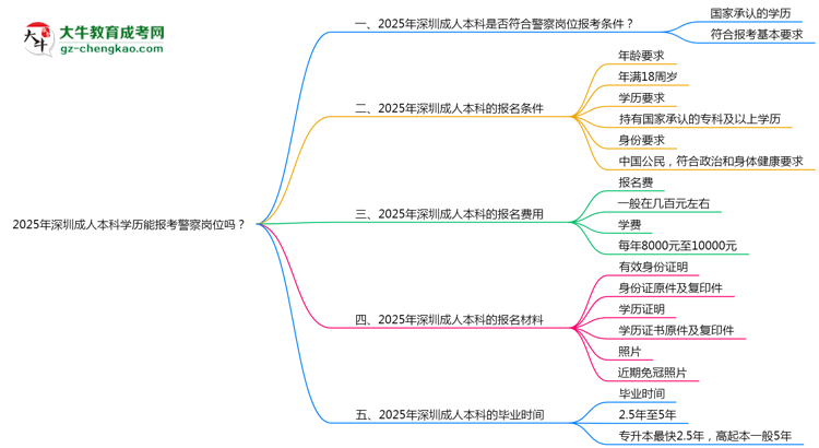 2025年深圳成人本科學(xué)歷能報考警察崗位嗎？思維導(dǎo)圖