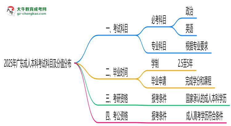 2025年廣東成人本科考試科目及分值分布：必考幾門？思維導圖