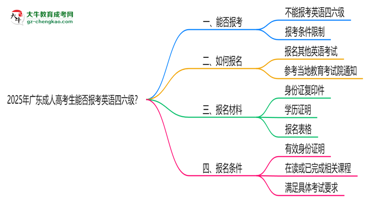 2025年廣東成人高考生能否報考英語四六級？思維導圖