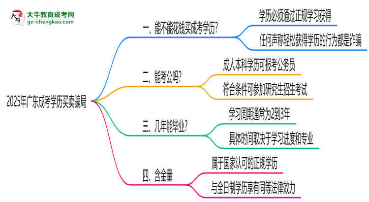 2025年廣東成考學(xué)歷買賣騙局！官方嚴(yán)打公告思維導(dǎo)圖