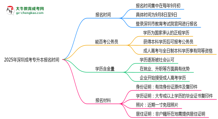 2025年深圳成考專升本報(bào)名時間是否全年開放？思維導(dǎo)圖