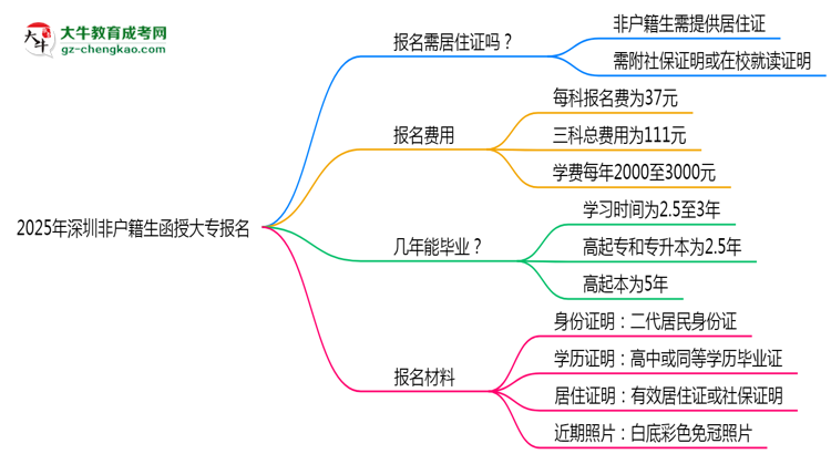 2025年深圳非戶籍生函授大專報(bào)名需居住證嗎？思維導(dǎo)圖