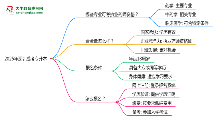 2025年深圳成考專升本哪些專業(yè)可考執(zhí)業(yè)藥師資格？思維導圖