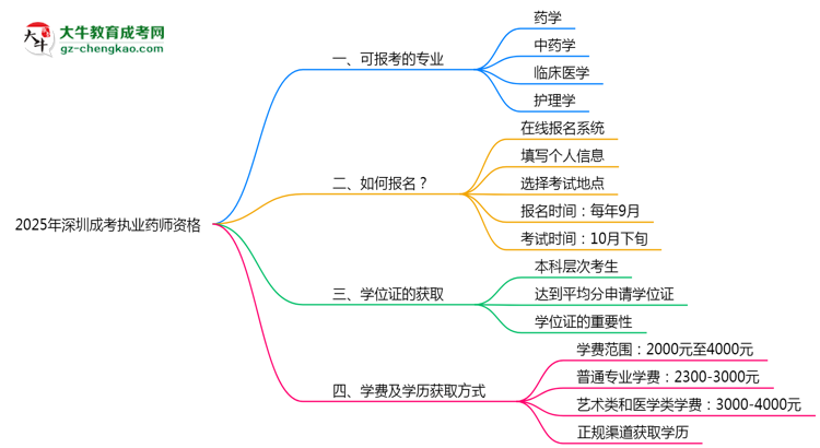 2025年深圳成考哪些專業(yè)可考執(zhí)業(yè)藥師資格？思維導(dǎo)圖