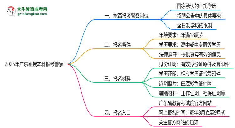 2025年廣東函授本科學歷能考警察嗎？崗位限制思維導圖