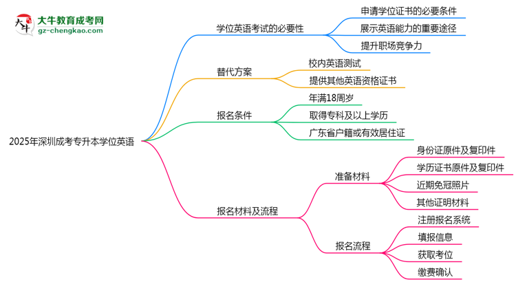 2025年深圳成考專升本學(xué)位英語是否必考？替代方案思維導(dǎo)圖