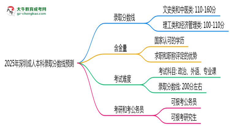 2025年深圳成人本科錄取分數(shù)線預測：最低多少分？思維導圖