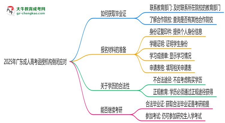 2025年廣東成人高考函授機構倒閉如何補辦畢業(yè)證？思維導圖