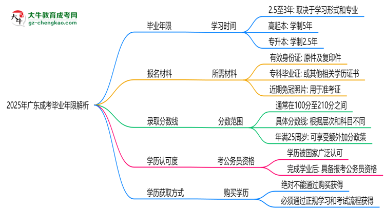 2025年廣東成考最快多久拿證？畢業(yè)年限解析思維導圖
