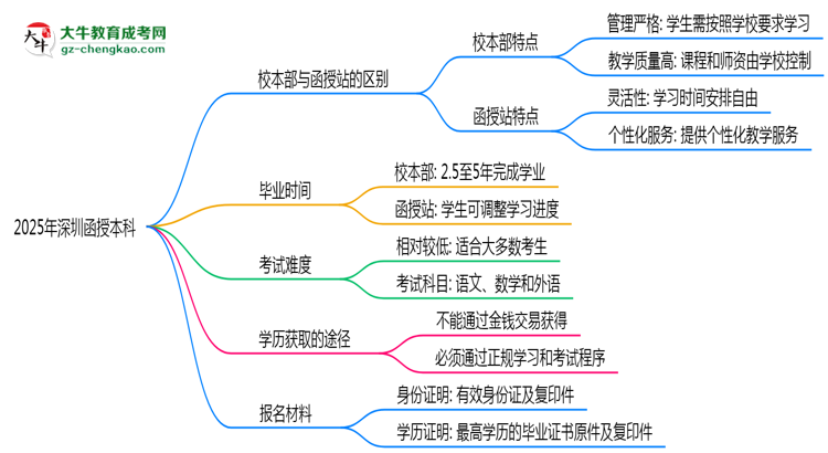 【圖解】2025年報深圳函授本科選校本部還是函授站？區(qū)別對比