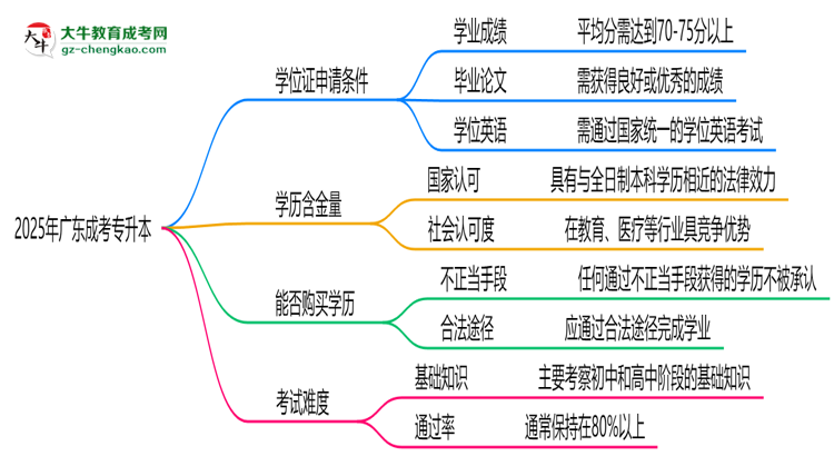 2025年廣東成考專升本畢業(yè)能否拿學(xué)位證？官方申請條件思維導(dǎo)圖