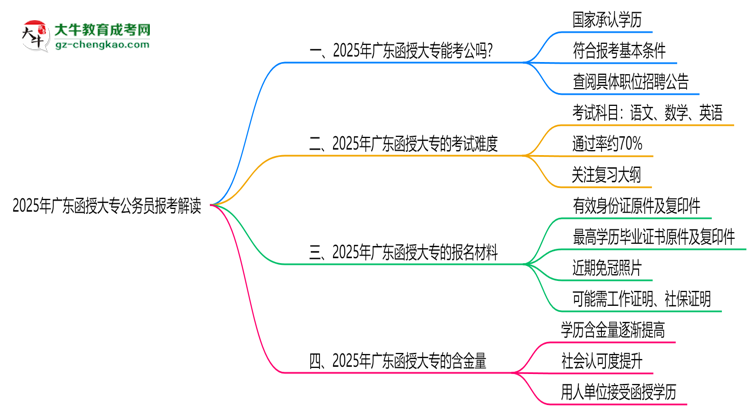 2025年廣東函授大專學(xué)歷可報公務(wù)員嗎？新規(guī)解讀思維導(dǎo)圖
