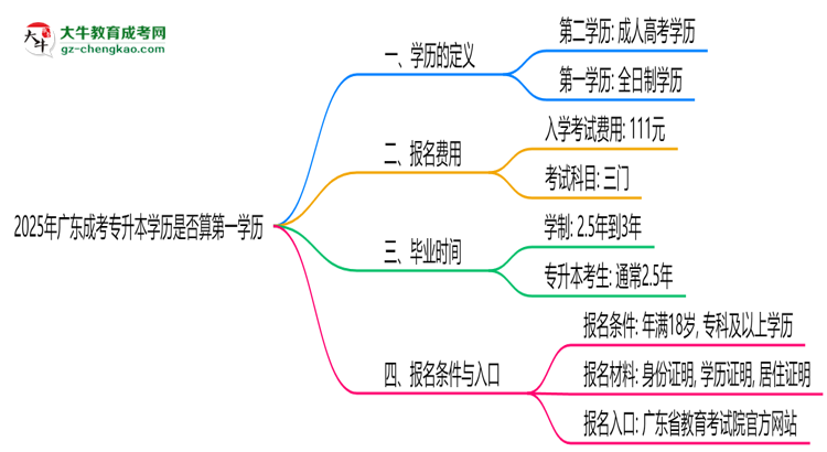 2025年廣東成考專升本學(xué)歷是否算第一學(xué)歷？定義思維導(dǎo)圖