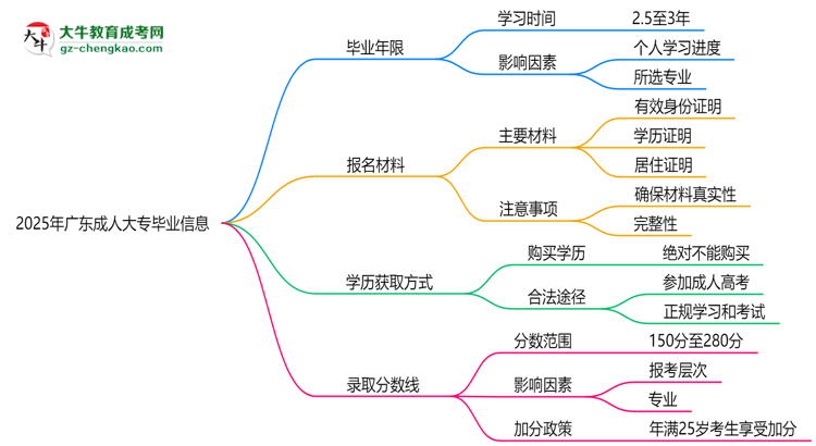 2025年廣東成人大專最快多久拿證？畢業(yè)年限解析思維導(dǎo)圖