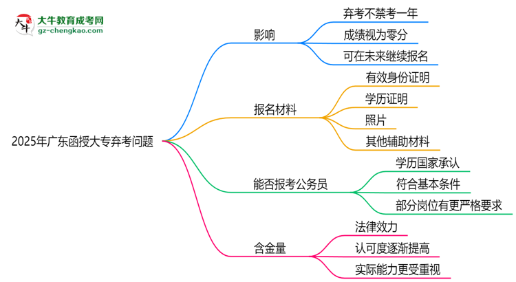 2025年廣東函授大專棄考會禁考一年？官方回應(yīng)思維導(dǎo)圖