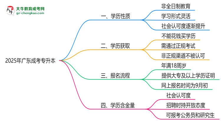 2025年廣東成考專升本學(xué)歷屬全日制嗎？學(xué)信網(wǎng)驗(yàn)證思維導(dǎo)圖