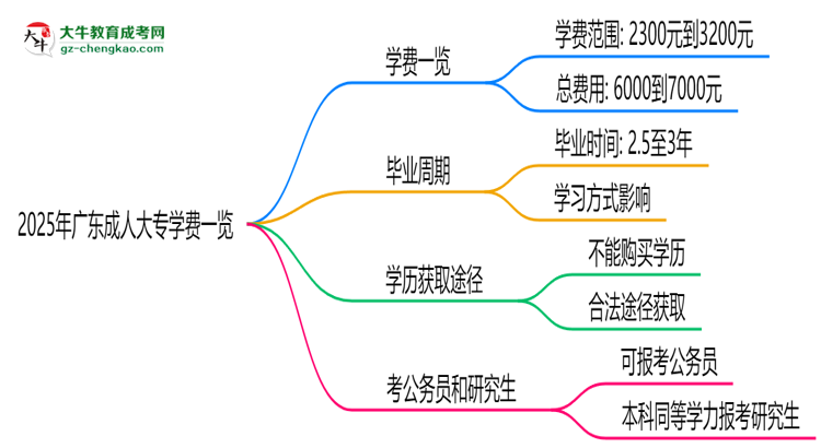 2025年廣東成人大專(zhuān)學(xué)費(fèi)一覽：總費(fèi)用+分期政策說(shuō)明思維導(dǎo)圖