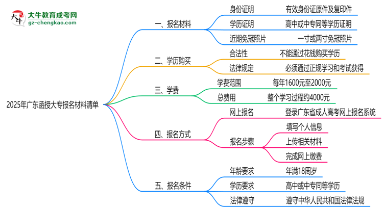 2025年廣東函授大專(zhuān)報(bào)名材料清單（附模板下載鏈接）思維導(dǎo)圖