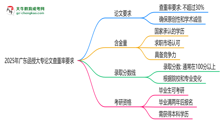 2025年廣東函授大專(zhuān)論文查重率要求：低于30%？思維導(dǎo)圖