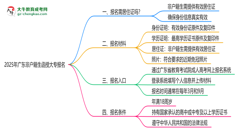 2025年廣東非戶籍生函授大專(zhuān)報(bào)名需居住證嗎？思維導(dǎo)圖