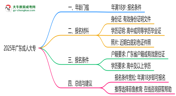 2025年廣東成人大專年齡門檻：最低多少歲可報(bào)？思維導(dǎo)圖