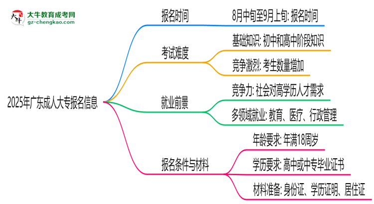 2025年廣東成人大專報(bào)名截止時(shí)間及補(bǔ)報(bào)通道思維導(dǎo)圖