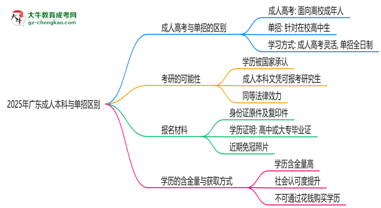 2025年廣東成人本科與單招區(qū)別：適合人群分析思維導圖