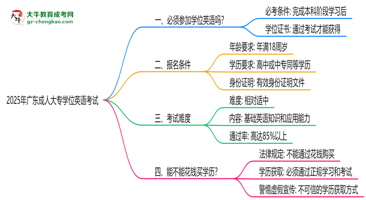2025年廣東成人大專學位英語必考嗎？替代方案思維導圖