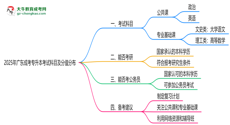2025年廣東成考專(zhuān)升本考試科目及分值分布：必考幾門(mén)？思維導(dǎo)圖