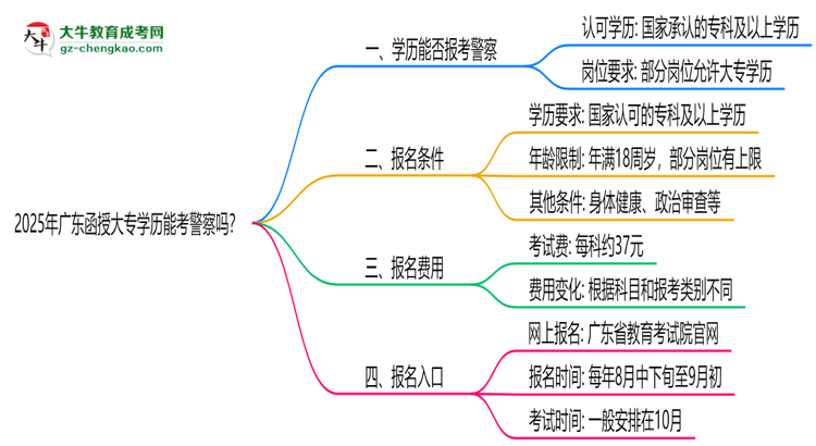 2025年廣東函授大專學(xué)歷能考警察嗎？崗位限制思維導(dǎo)圖