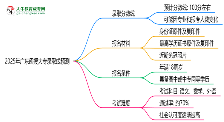 2025年廣東函授大專(zhuān)錄取線(xiàn)預(yù)測(cè)：各院校最低分對(duì)比思維導(dǎo)圖