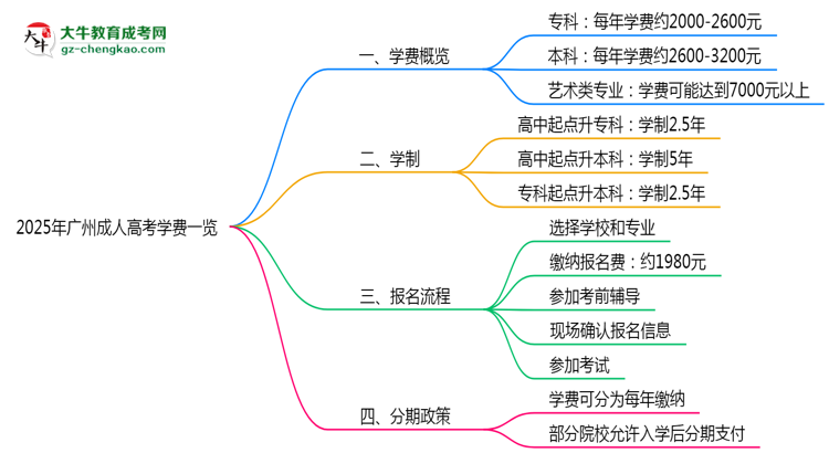 2025年廣州成人高考學(xué)費(fèi)一覽：總費(fèi)用+分期政策說(shuō)明思維導(dǎo)圖