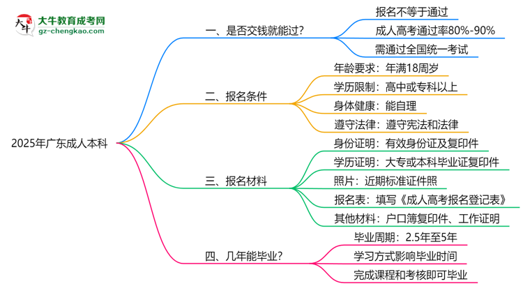 2025年廣東成人本科是否交錢(qián)就能過(guò)？通過(guò)率真相思維導(dǎo)圖