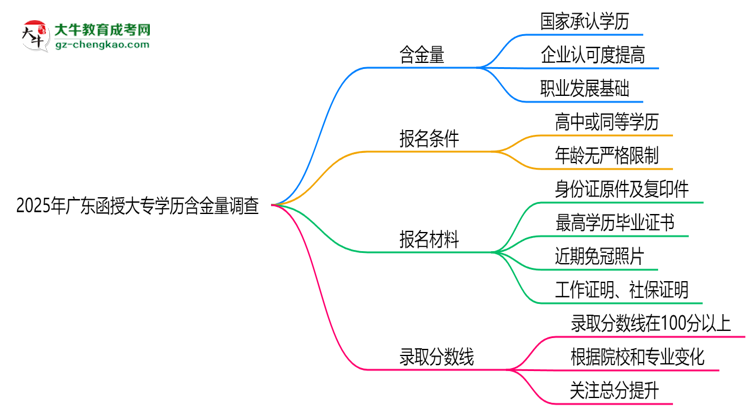 2025年廣東函授大專學歷含金量：企業(yè)認可度調查思維導圖