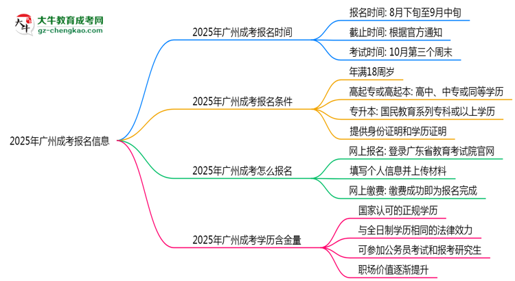 2025年廣州成考報名截止時間及補報通道思維導圖