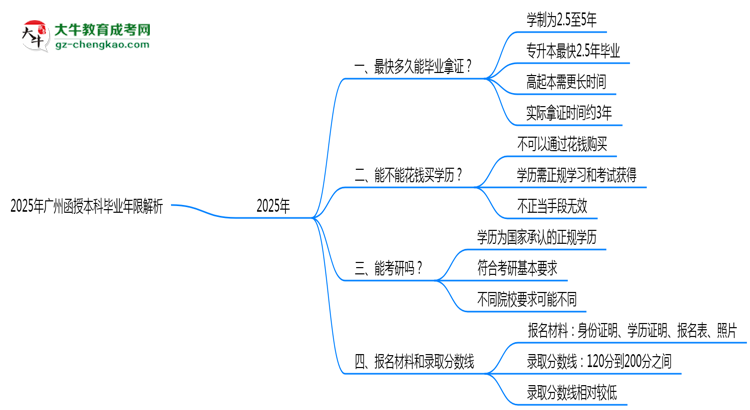 2025年廣州函授本科最快多久拿證？畢業(yè)年限解析思維導(dǎo)圖