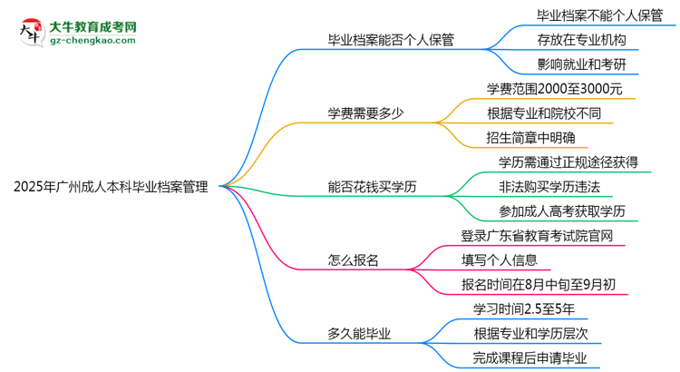 2025年廣州成人本科畢業(yè)檔案能否個(gè)人保管？思維導(dǎo)圖