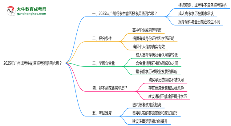 2025年廣州成考生能否報(bào)考英語四六級(jí)？思維導(dǎo)圖
