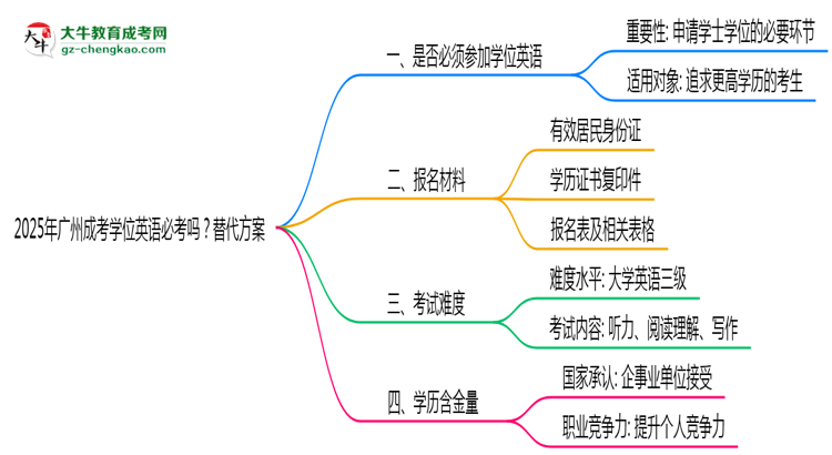 2025年廣州成考學(xué)位英語必考嗎？替代方案思維導(dǎo)圖