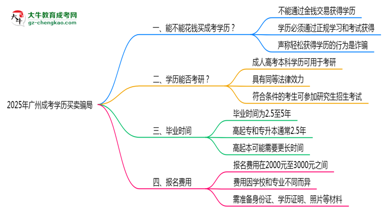 2025年廣州成考學(xué)歷買賣騙局！官方嚴(yán)打公告思維導(dǎo)圖